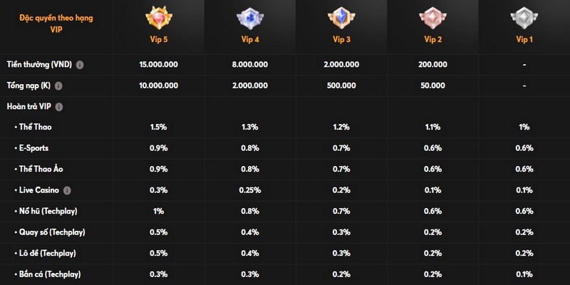 Net88 hoàn trả tự động 1% là ưu đãi cho hội viên VIP 1